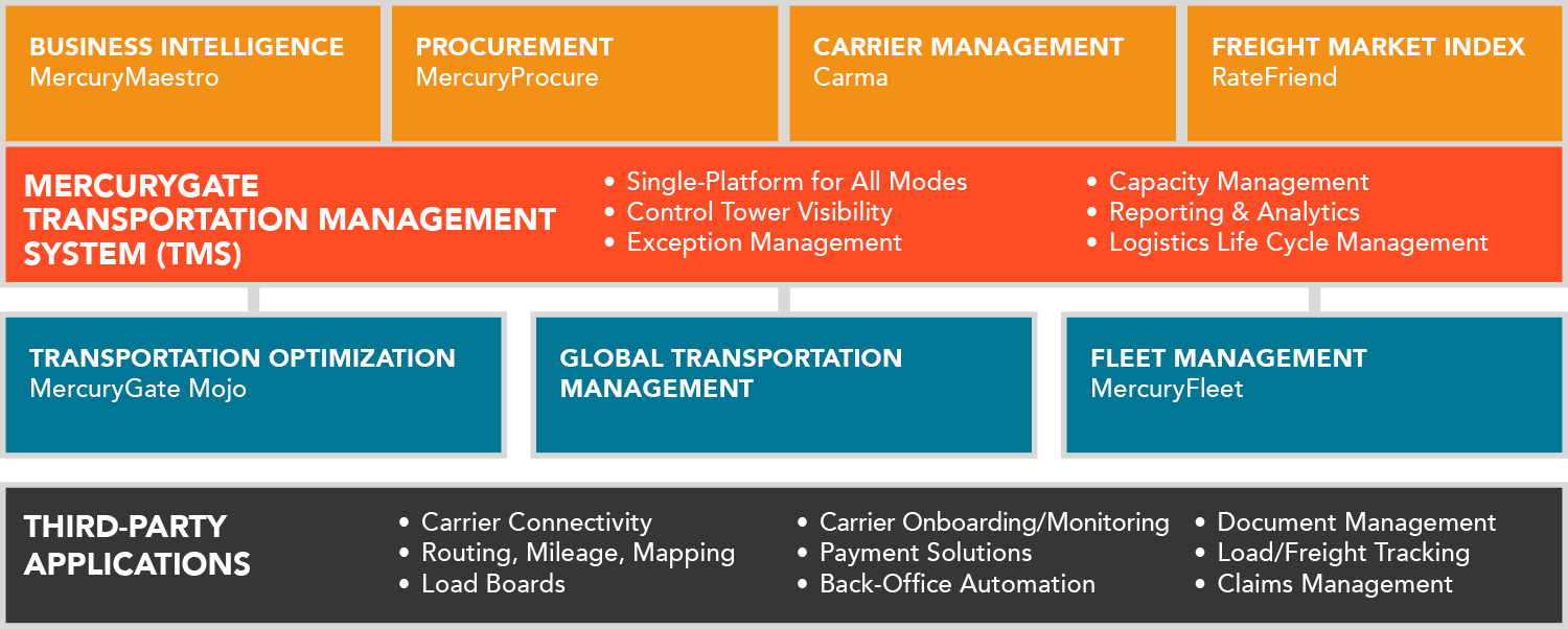 MercuryGate TMS Product Suite Diagram For The Future of Delivery