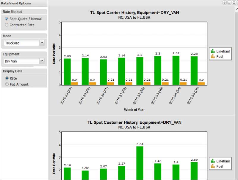 View How RateFriend With Real-Time Freight Market Index Information