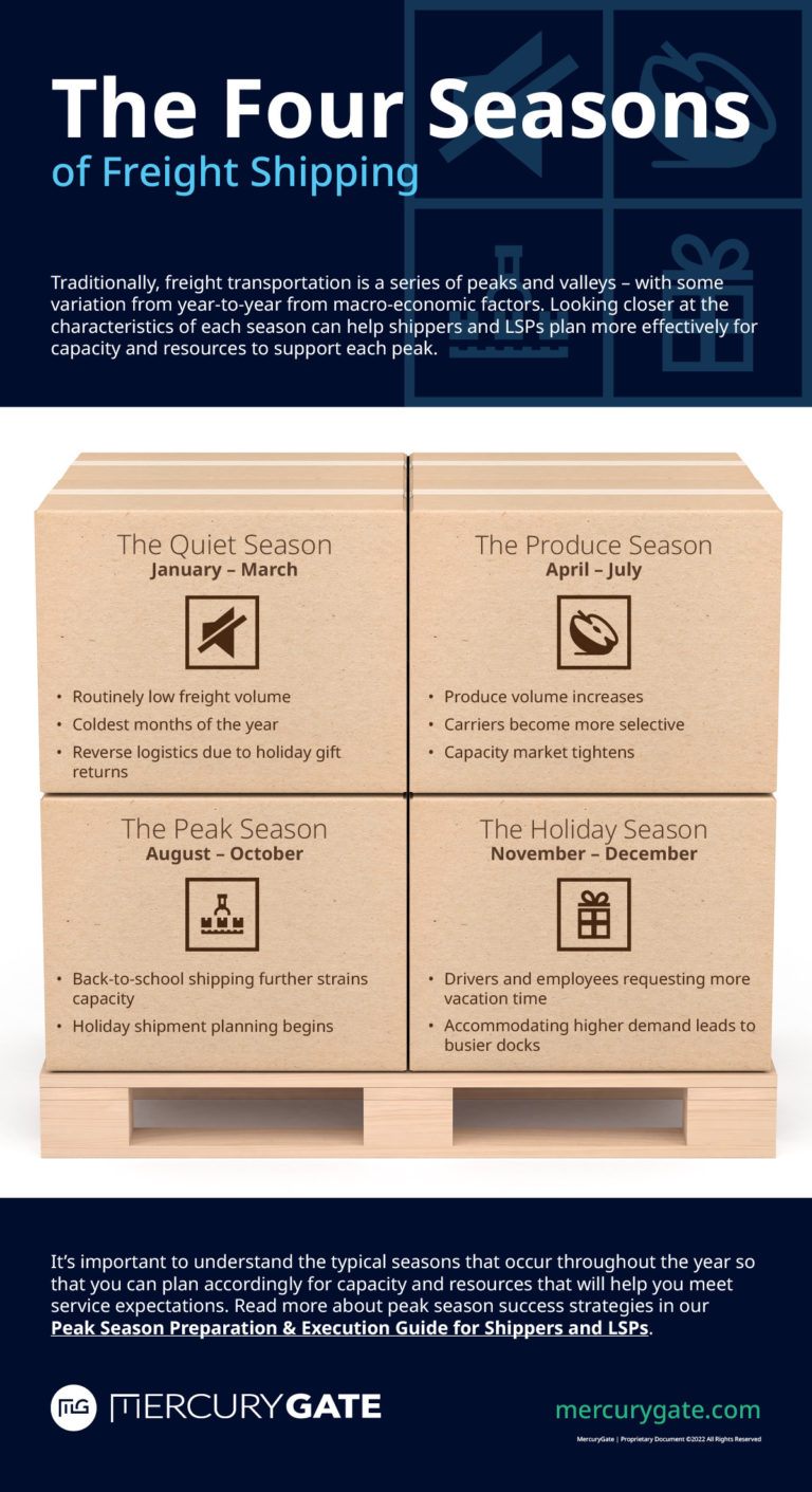 Defining What The 4 Seasons Of Freight Peak Season Are