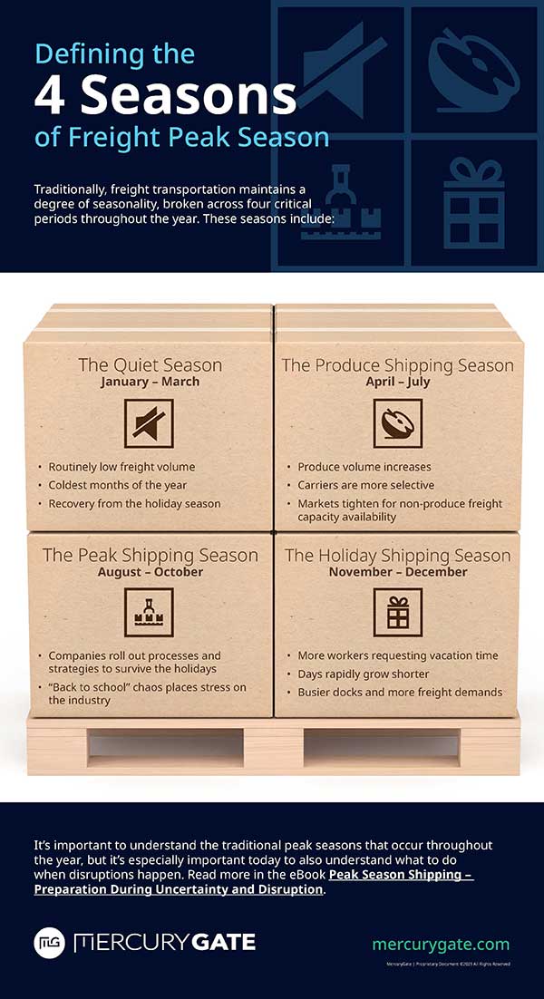 Defining The 4 Seasons Within Freight Peak Season