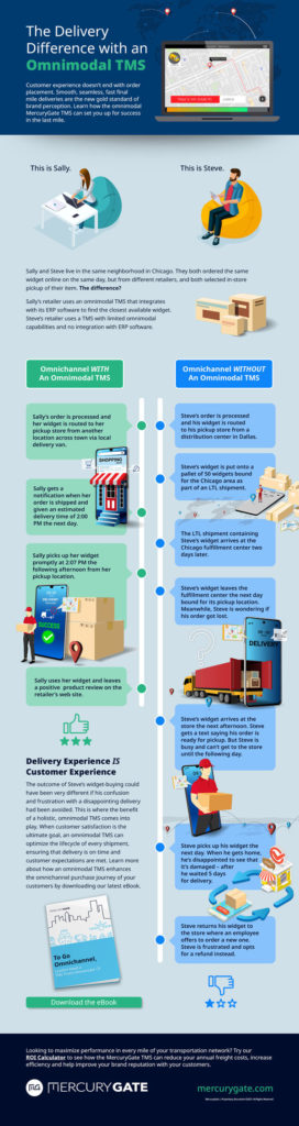 The Delivery Difference With An Omnimodal Tms Mercurygate Infographic