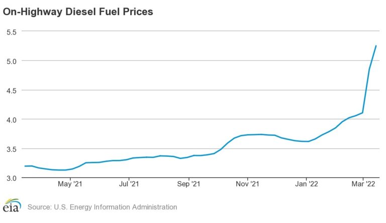 On-highway diesel fuel prices spiked to a U.S. average of $5.25 per gallon as reported March 14 by EIA,
