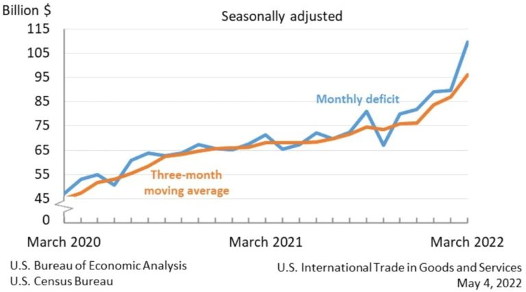 U.S. Goods and Services Trade Deficit from March 2020 to March 2022 as reported May 4, 2022.