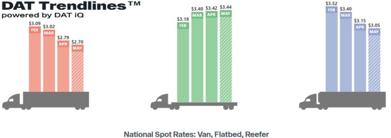 National spot rates for dry van, reefer and flatbed transportation for the weekend ending May 22.