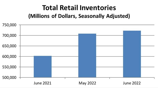 Advance retail inventories for the end of July reached $723 billion, up 2% from prior month.