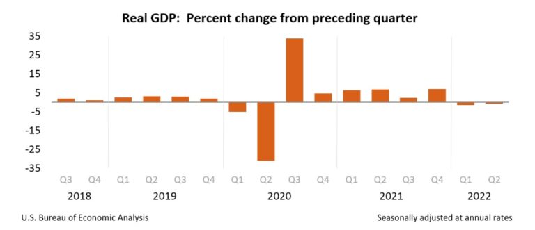 2022 Q2 Gross Domestic Product Real GDP change from preceding quarter.