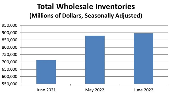 Advance wholesale inventories were $896 billion, up 1.9% from prior month.