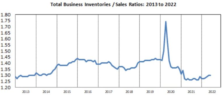 Total U.S. Business Inventories / sales ratios from 2013 to 2022