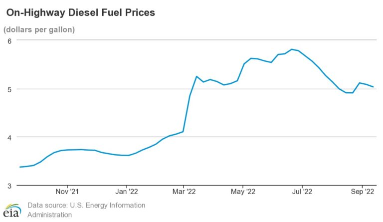 U.S. average for on-highway diesel fuel prices for Sept. 12, 2022 reflects a 5.6 cent decrease compared to prior week.