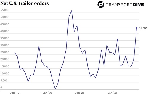 U.S. Net trailer orders from January 2019 to current, highlighting sales of 44,000 in October.
