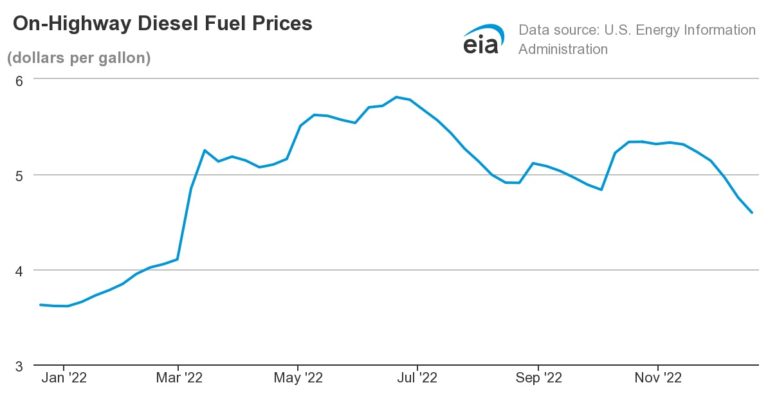 On-highway diesel fuel prices drive transportation industry trends in cost.