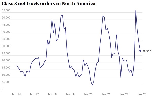 Class 8 truck orders declined in Q4 as other 2022 spending and transportation trends reduced the need for power units.