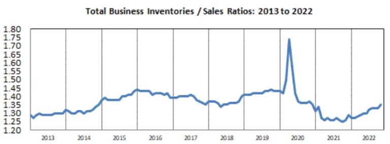 Total U.S. business inventories from 2013 to 2022.