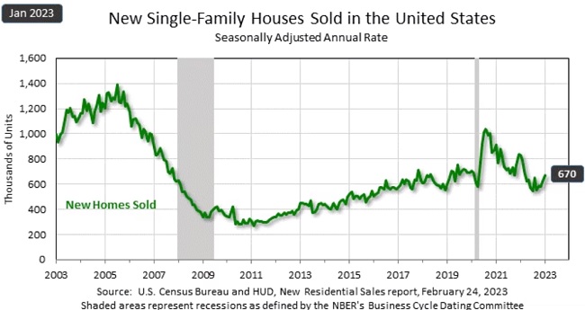 New single family homes sold in the U.S. from 2008 through 2023, an indicator for transportation trends as new home purchases drives construction demand.