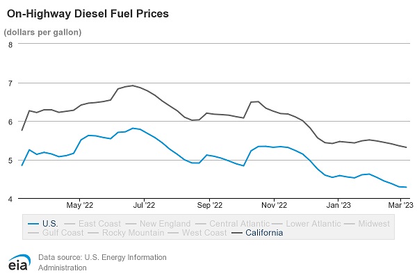 Transportation trends in cost are motivated by on-highway diesel fuel price averages for the U.S. and California.