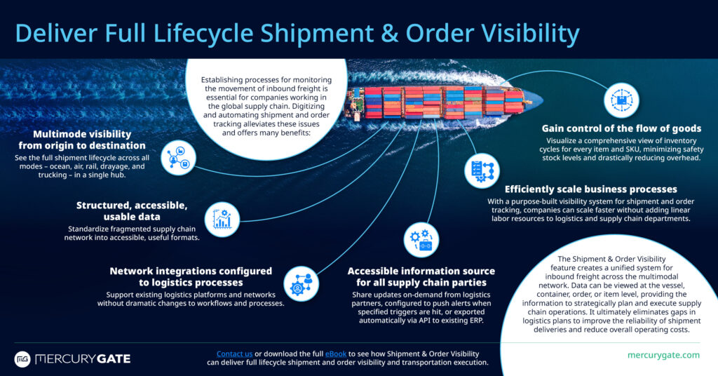 Deliver Full Lifecycle Shipment & Order Visibility | MG Infographic