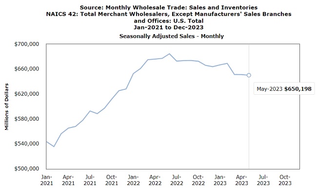 Monthly U.S. wholesale trade sales, except manufacturers, from January 2021 until December 2023, including May 2023 sales total of $650 million.