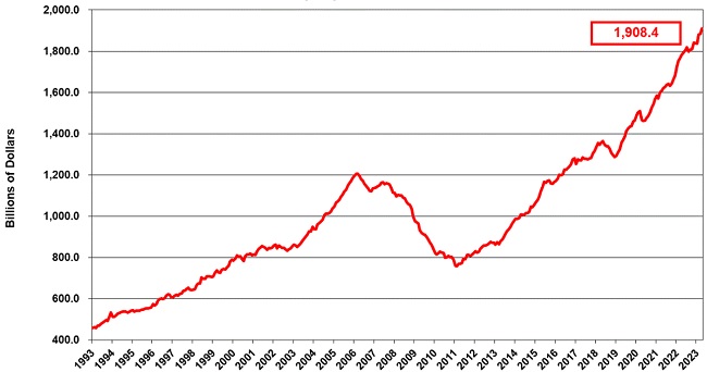 U.S. Construction expenditures, seasonally adjusted, reflected at an annual rate, from 1993 through 2023.