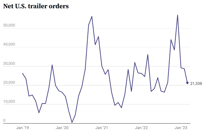 Trends in net U.S. transportation trailer orders from January 2019 through April 2023.