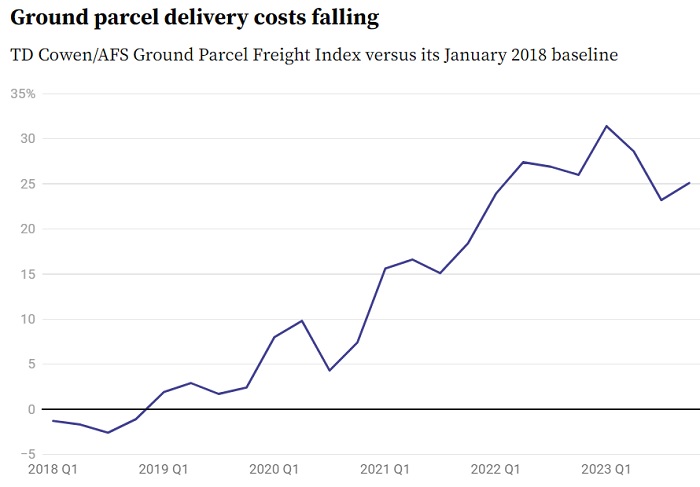 Line chart reflecting industry trends in ground parcel delivery costs from Q1 2018 through Q2 2023.