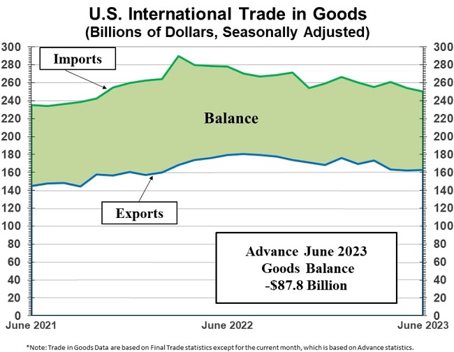 U.S. International Trade in Goods in billions of dollars from June 2021 until June 2023, and the difference between imports and exports.