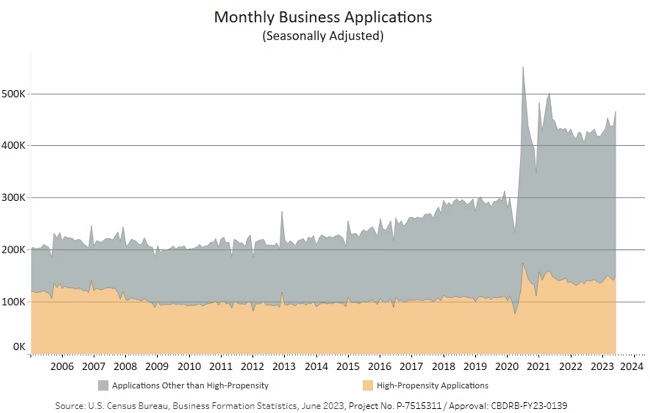 Monthly U.S. business applications from June 2005 through June 2023.
