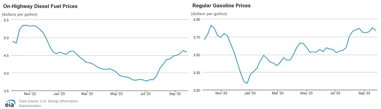 The U.S. average price for on-highway diesel fuel and regular gasoline, according to the U.S. Energy Information Administration.