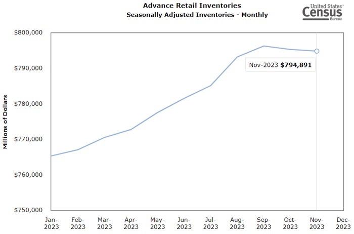 Advance retail inventories line chart reflecting seasonally adjusted monthly inventories from January 2023 through the November 2023 value of $794.9 billion.