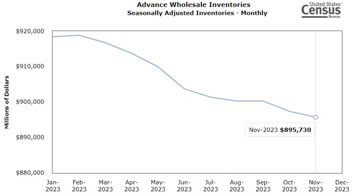 Advanced wholesale inventories chart reflecting seasonally adjusted inventories from January 2023 through the November 2023 value of $895.7 billion.