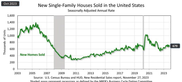 New Single Family Houses sold in the U.S. from 2003 until October 2023