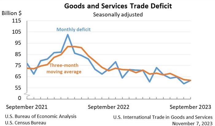 September 2023 Goods and Services Trade Deficit, including monthly deficit and three-month moving average.