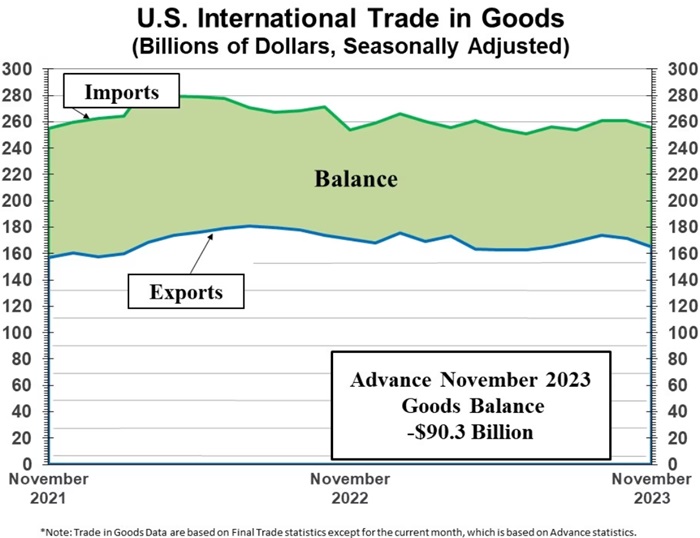 U.S. International Trade in Goods chart reflecting imports and exports and the Advance November 2023 balance of -$90.3 billion.