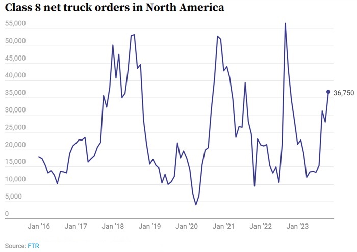Line chart of Class 8 net truck orders in North America from January 2016 through November 2023, when there were 36,750 orders.