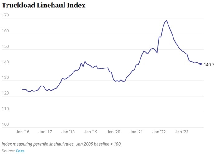 Line chart reflecting freight industry trends in the Truckload Linehaul Index from January 2016 through November 2023 index reading of 140.7.