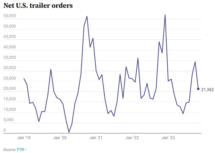 Line chart reflecting net U.S. trailer orders from January 2019 through November 2023 when preliminary trailer orders dropped to 21,362.