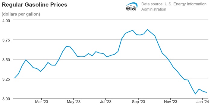 Average U.S. price for regular gasoline from January 2023 until Jan. 8, 2024.