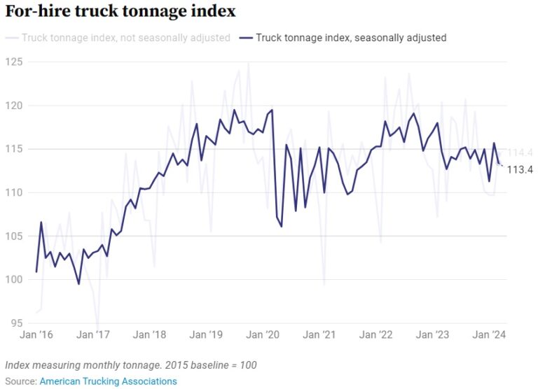 For hire truck tonnage index, seasonally adjusted from January 2016 through March 2024.