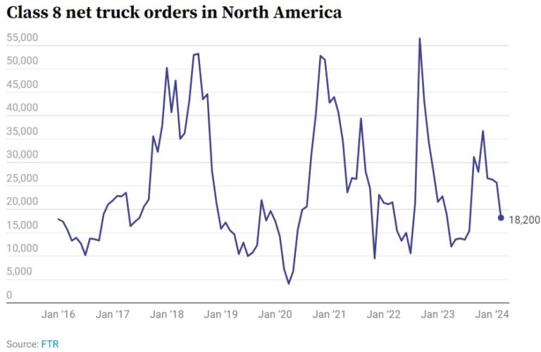 Class 8 net truck orders from January 2016 until March 2024, including a decrease to 18,200 during the month of March.