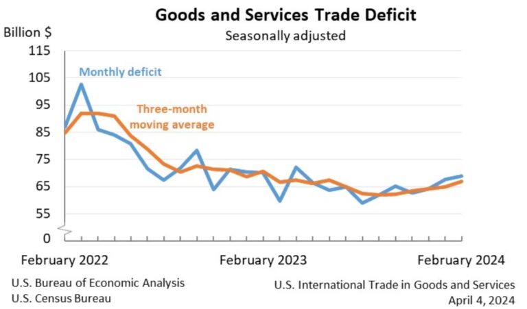 U.S. Goods and Services Trade Deficit from February 2022 through February 2024.
