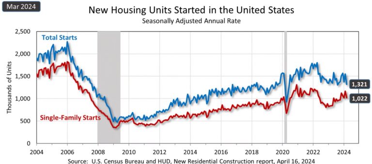 New housing unit starts in the U.S. from 2004 until March 2024, including total starts and starts for single-family homes.