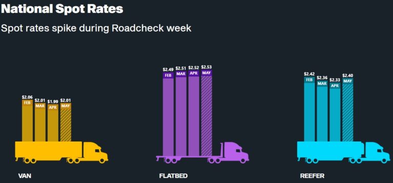 National spot rates for van,. flatbed and reefer freight transportation equipment.