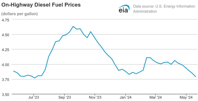 U.S. average prices for on-highway diesel from May 2023 until May 20, 2024.