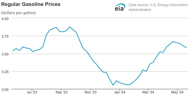 U.S. average prices for regular gasoline from May 2023 until May 20, 2024.